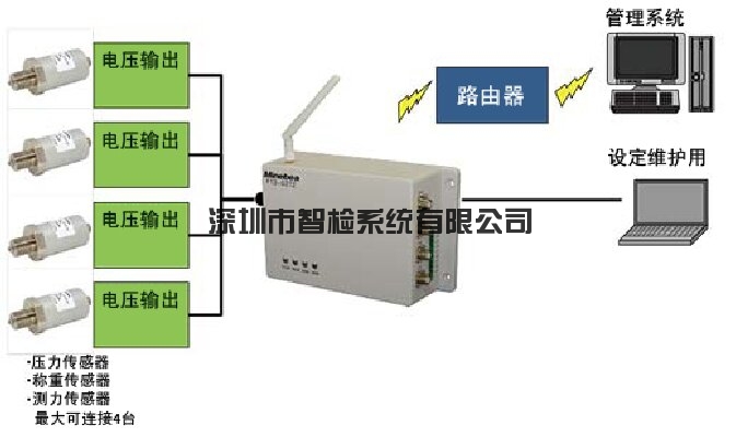 日本NMB压力数据监控系统
