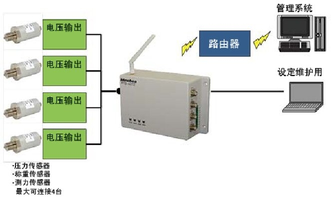 鄂尔多斯日本NMB压力数据监控系统